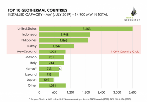 Top 10 Geothermal Countries